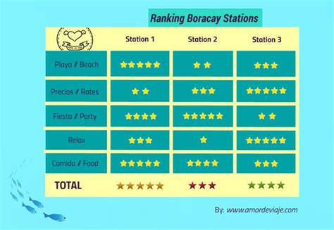 Difference between Stations1, 2, & 3 .